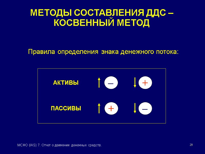 29 МСФО (IAS) 7. Отчет о движении денежных средств. МЕТОДЫ СОСТАВЛЕНИЯ ДДС – КОСВЕННЫЙ